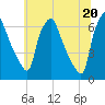 Bridgeboro tide chart for Sunday, June 20, 2021
