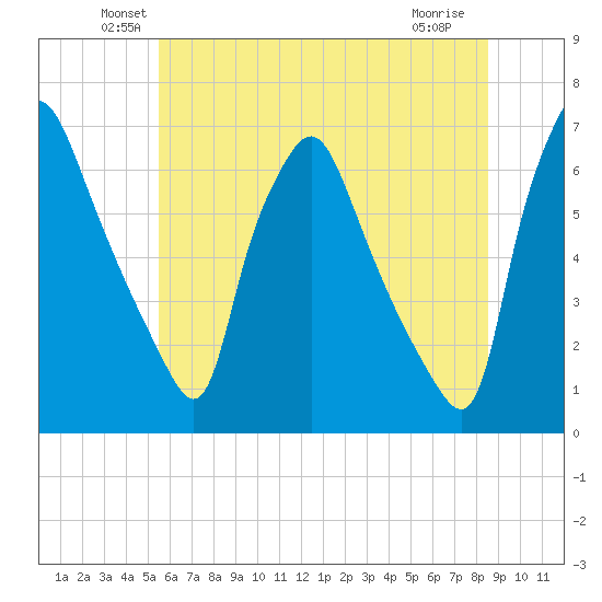 Bridgeboro tide chart for Monday, June 21, 2021