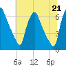 Bridgeboro tide chart for Monday, June 21, 2021