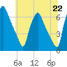 Bridgeboro tide chart for Tuesday, June 22, 2021