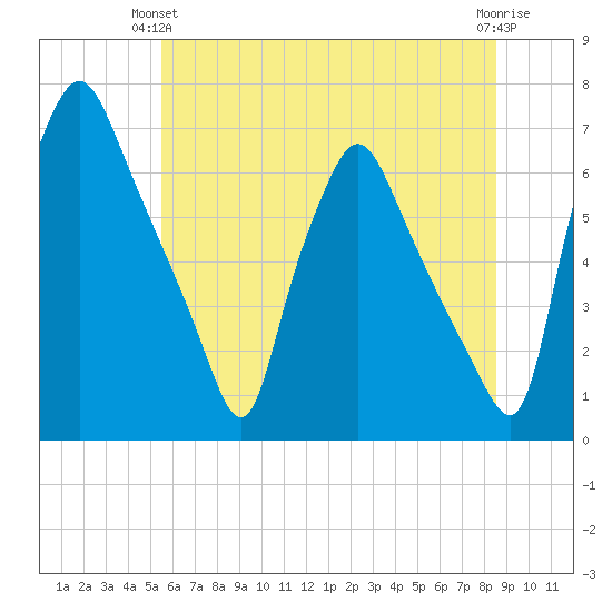 Bridgeboro tide chart for Wednesday, June 23, 2021
