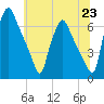 Bridgeboro tide chart for Wednesday, June 23, 2021