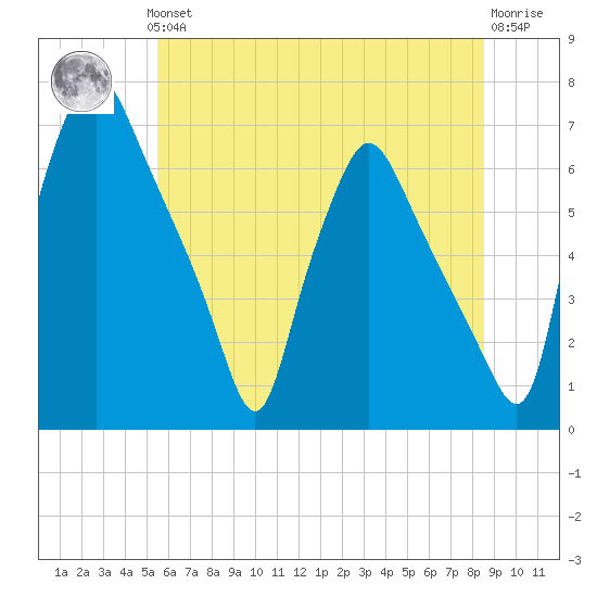 Bridgeboro tide chart for Thursday, June 24, 2021