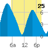 Bridgeboro tide chart for Friday, June 25, 2021