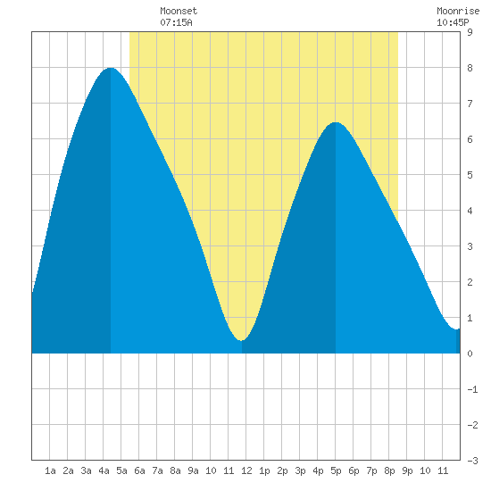 Bridgeboro tide chart for Saturday, June 26, 2021