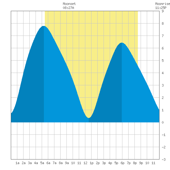 Bridgeboro tide chart for Sunday, June 27, 2021