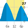 Bridgeboro tide chart for Sunday, June 27, 2021