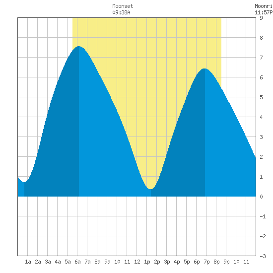 Bridgeboro tide chart for Monday, June 28, 2021
