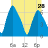 Bridgeboro tide chart for Monday, June 28, 2021