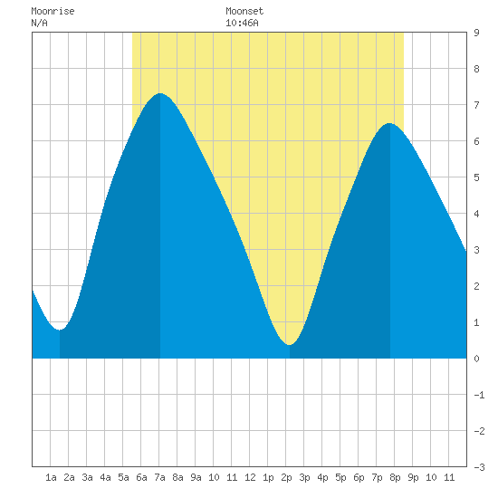 Bridgeboro tide chart for Tuesday, June 29, 2021