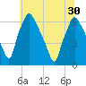 Bridgeboro tide chart for Wednesday, June 30, 2021