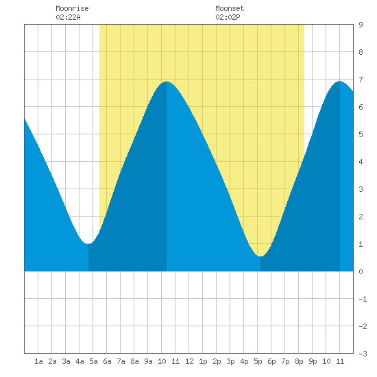 Bridgeboro tide chart for Thursday, June 3, 2021