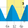 Bridgeboro tide chart for Thursday, June 3, 2021