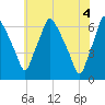 Bridgeboro tide chart for Friday, June 4, 2021