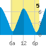 Bridgeboro tide chart for Saturday, June 5, 2021