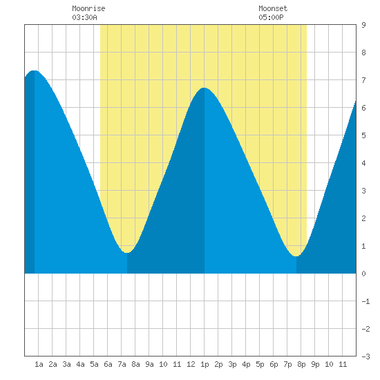 Bridgeboro tide chart for Sunday, June 6, 2021