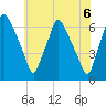 Bridgeboro tide chart for Sunday, June 6, 2021