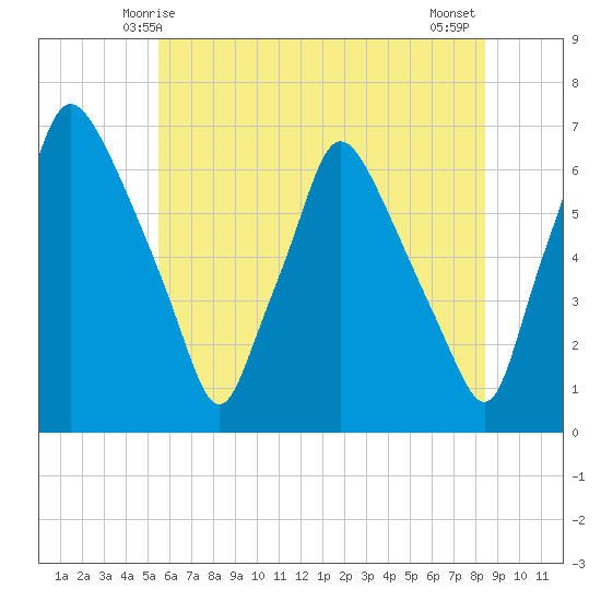 Bridgeboro tide chart for Monday, June 7, 2021