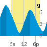 Bridgeboro tide chart for Wednesday, June 9, 2021