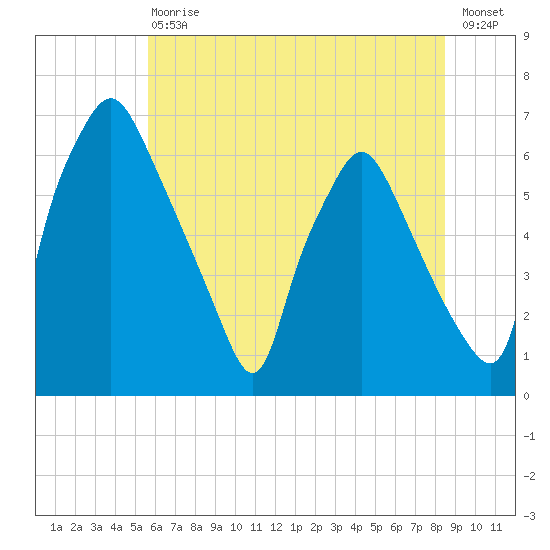 Bridgeboro tide chart for Saturday, July 10, 2021