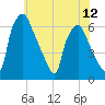 Bridgeboro tide chart for Monday, July 12, 2021