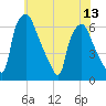 Bridgeboro tide chart for Tuesday, July 13, 2021