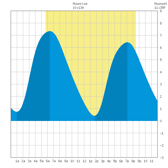Bridgeboro tide chart for Wednesday, July 14, 2021