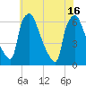 Bridgeboro tide chart for Friday, July 16, 2021