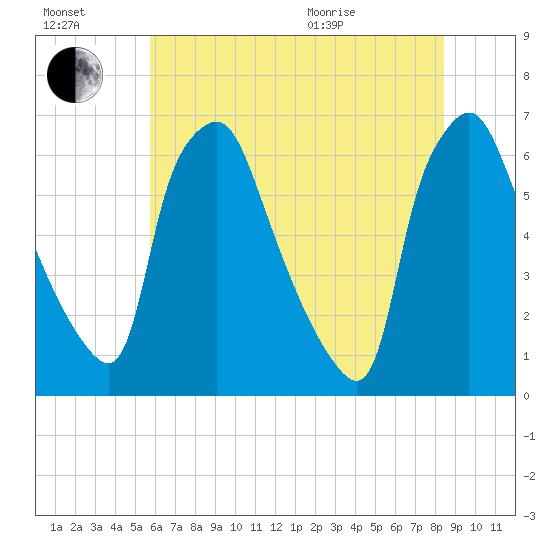 Bridgeboro tide chart for Saturday, July 17, 2021