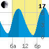 Bridgeboro tide chart for Saturday, July 17, 2021