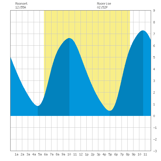 Bridgeboro tide chart for Sunday, July 18, 2021