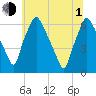 Bridgeboro tide chart for Thursday, July 1, 2021