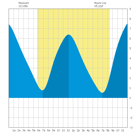Bridgeboro tide chart for Tuesday, July 20, 2021