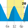 Bridgeboro tide chart for Tuesday, July 20, 2021
