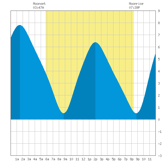 Bridgeboro tide chart for Thursday, July 22, 2021