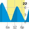Bridgeboro tide chart for Thursday, July 22, 2021