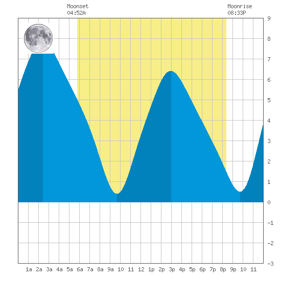 Bridgeboro tide chart for Friday, July 23, 2021