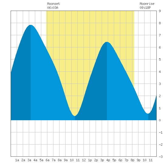 Bridgeboro tide chart for Saturday, July 24, 2021