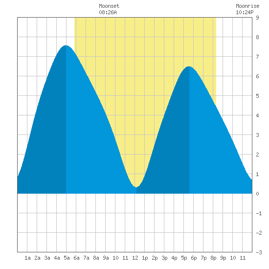 Bridgeboro tide chart for Monday, July 26, 2021