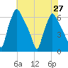 Bridgeboro tide chart for Tuesday, July 27, 2021