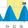 Bridgeboro tide chart for Friday, July 30, 2021