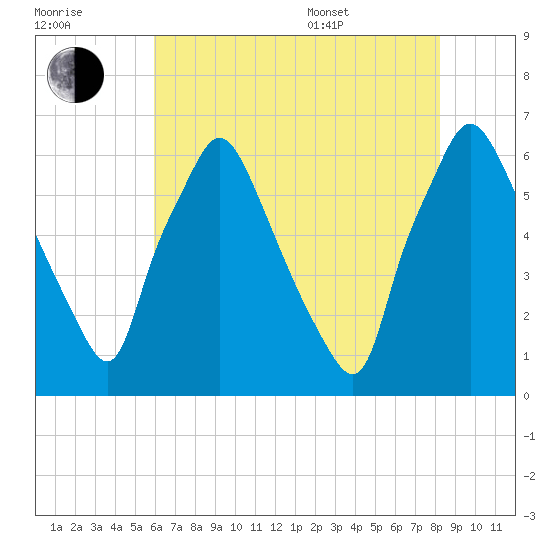Bridgeboro tide chart for Saturday, July 31, 2021