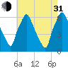 Bridgeboro tide chart for Saturday, July 31, 2021