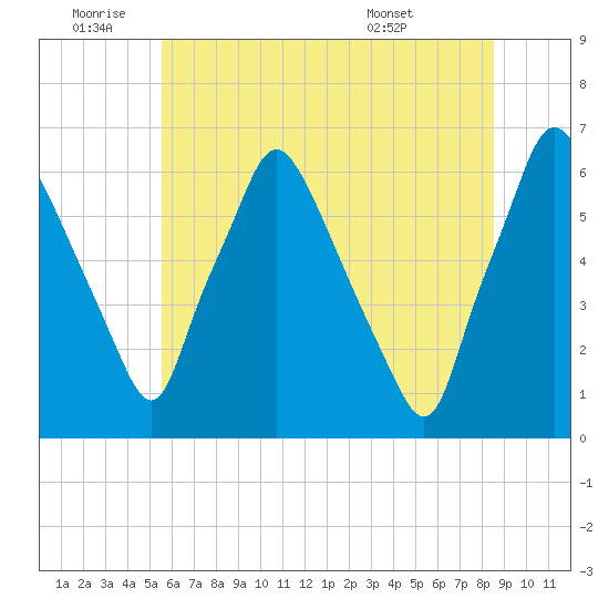 Bridgeboro tide chart for Saturday, July 3, 2021