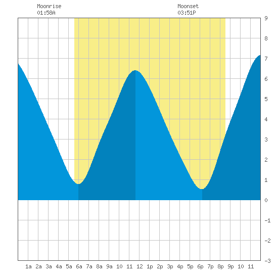 Bridgeboro tide chart for Sunday, July 4, 2021