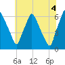Bridgeboro tide chart for Sunday, July 4, 2021
