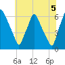Bridgeboro tide chart for Monday, July 5, 2021