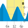 Bridgeboro tide chart for Thursday, July 8, 2021