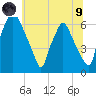 Bridgeboro tide chart for Friday, July 9, 2021