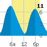 Bridgeboro tide chart for Wednesday, August 11, 2021